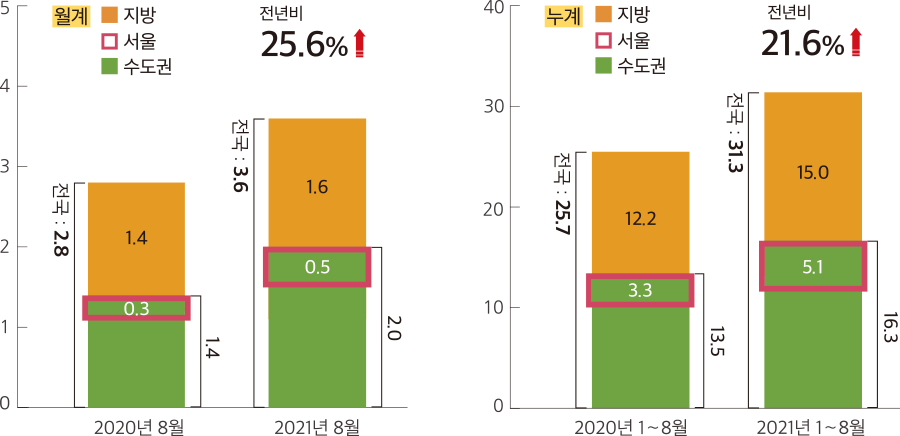 월계 지방 서울 수도권 6 5 4 3 2 1 0 2020년 8월 전국 : 2.8 1.4 0.3 1.4 2021년 8월 전년비 25.6%↑ 전국: 3.6 1.6 0.5 2.0 누계 지방 서울 수도권 35 30 25 20 15 10 5 0  2020년 1∼8월 전국: 25.7 12.2 3.3 13.5 2021년 1∼8월 전년비 21.6%↑ 전국: 31.3 15.0 5.1 16.3
