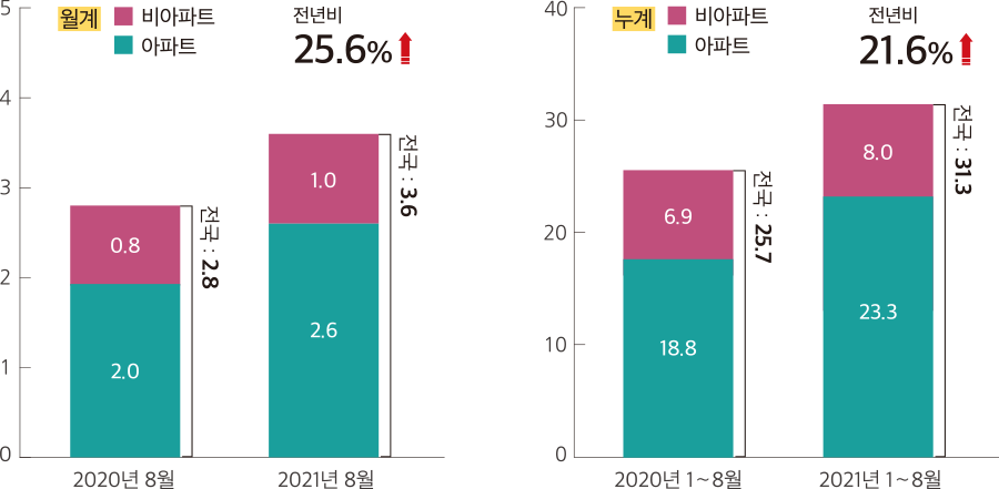 월계 비아파트 아파트 6 5 4 3 2 1 0 2020년 8월 전국: 2.8 0.8 2.0 2021년 8월 전년비 25.6%↑ 전국: 3.6 1.0 2.6 누계 비아파트 아파트 30 25 20 15 10 5 0 2020년 1∼8월 전국: 25.7 6.9 18.8 2021년 1∼8월 전년비 21.6%↑ 전국: 31.3 8.0 23.3