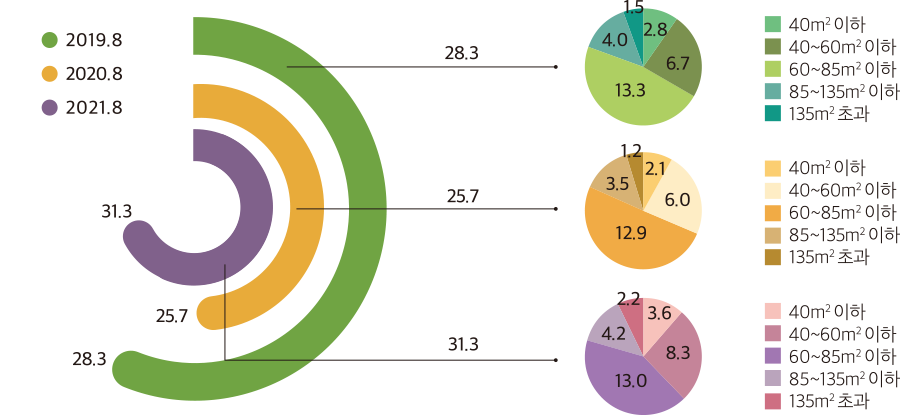 2019.8 2020.8 2021.8 31.3 25.7 28.3 38.3 25.7 31.3 13.3 6.7 2.8 1.5 4.0 12.9 6.0 2.1 1.2 3.5 13.0 8.3 3.6 2.2 4.2 40m2 이하 40~60m2 이하 60~85m2 이하 85~135m2 이하 135m2 초과