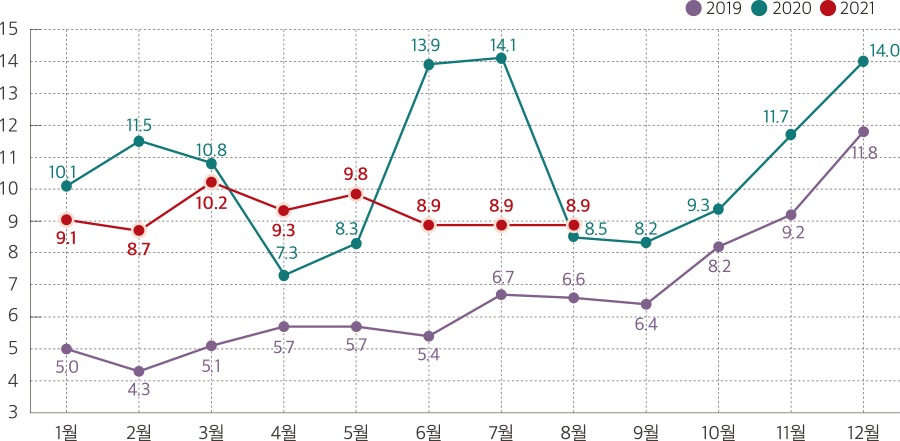 2019 2020 2021 15 14 13 12 11 10 9 8 7 6 5 4 3 1월 2월 3월 4월 5월 6월 7월 8월 9월 10월 11월 12월 10.1 11.5 10.8 7.3 8.3 13.9 14.1 8.5 8.2 9.3 11.7 14.0 9.1 8.7 10.2 9.3 9.8 8.9 8.9 8.9 5.1 4.3 5.1 5.7 5.7 5.4 6.7 6.6 6.4 8.2 9.2 11.8