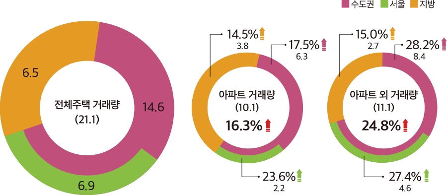 수도권 서울 지방 전체주택 거래량 (21.1) 14.6 6.9 6.5 아파트 거래량 (10.1) 16.3%↑ 23.6%↑ 2.2 17.5%↑ 6.3 14.5%↑ 3.8 아파트 외 거래량 (11.1) 24.8%↑ 27.4%↑ 4.6 28.2%↑ 8.4 15.0%↑ 2.7