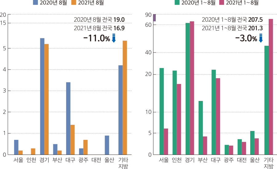 2020년 8월 2021년 8월 2020년 8월 전국 19.0 2021년 8월 전국 16.9 -11.0%↓ 20 15 5 4 3 2 1 0 서울 인천 경기 부산 대구 광주 대전 울산 기타 지방 2020년 1~8월 2021년 1~8월 2020년 1~8월 전국 207.5 2021년 1~8월 전국 201.3 -3.0%↓ 90 60 40 20 10 5 0  서울 인천 경기 부산 대구 광주 대전 울산 기타 지방