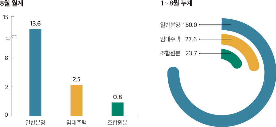 8월 월계 15 8 2 0 일반분양 13.6 임대주택 2.5 조합원분 0.8 1～8월 누계 일반분양 150.0 임대주택 27.6 조합원분 23.7