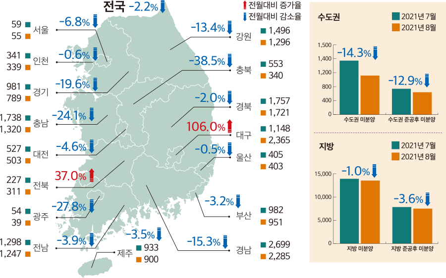 전월대비 감소율 전월대비 증가율 전국 -2.2% 서울 59 55 -6.8% 인천 341 339 -0.6%  경기 981 789 -19.6% 충남 1,738 1,320 -24.1% 대전 527 503 -4.6% 전북 227 311 37.0% 광주 54 39 -27.8% 전남 1,298 1,247 -3.9% 제주 933 900 -3.5% 경남 2,699 2,285 -15.3% 부산 982 951 -3.2% 울산 405 403 -0.5% 대구 1,148 2,365 106.0% 경북 1,757 1,721 -2,0%  충북 553 340 -38.5% 강원 1,496 1,296 -13.4% 수도권 2021년 7월 2021년 8월 1,500 1,400 1,200 800 400 0 수도권 미분양 -14.3% 수도권 준공후 미분양 -12.9% 지방 2021년 7월 2021년 8월 15,000 10,000 5,000 0 지방 미분양 -1.0% 지방 준공후 미분양 -3.6%