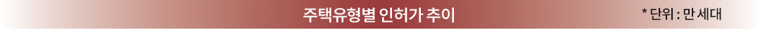 주택유형별 인허가 추이 *단위:만 세대