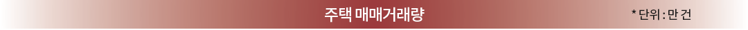 주택 매매 거래량 *단위:만 건