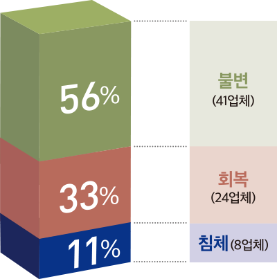 61% 26% 13% 불변(63업체) 회복(27업체) 침체(14업체)