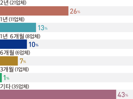 2년 (21업체) 26% 기타 (35업체) 43% 10% 1년 6개월 (8업체) 7% 6개월 (6업체) 1% 3개월 (1업체) 13% 1년 (11업체)