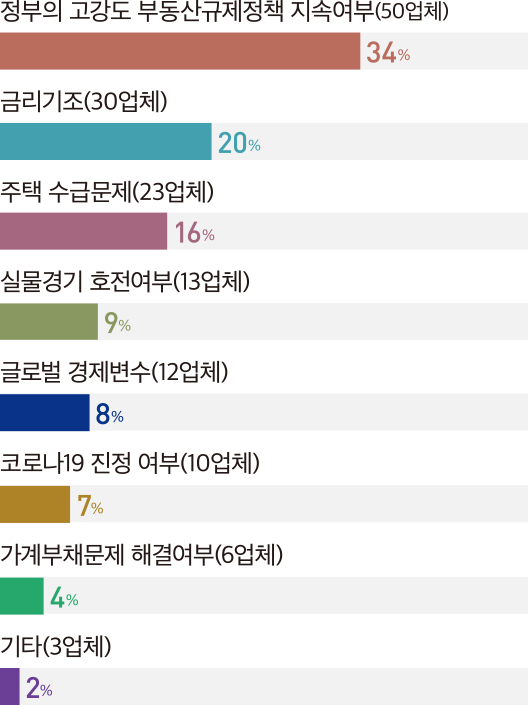 정부의 고강도 부동산규제정책 지속여부(50업체) 34% 기타(3업체) 2% 20% 금리기조(30업체) 16% 주택 수급문제(23업체) 9% 실물경기 호전여부(13업체) 8% 글로벌 경제변수(12업체) 7% 코로나19 진정 여부(10업체) 4% 가계부채문제 해결여부(6업체)