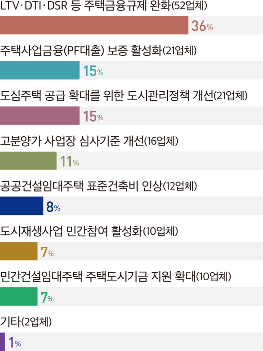 LTV·DTI·DSR 등 주택금융규제 완화(52업체) 36% 주택사업금융(PF대출) 보증 활성화(21업체) 15% 도심주택 공급 확대를 위한 도시관리정책 개선(21업체) 15% 고분양가 사업장 심사기준 개선(16업체) 11% 공공건설임대주택 표준건축비 인상(12업체) 8% 도시재생사업 민간참여 활성화(10업체) 7% 민간건설임대주택 주택도시기금 지원 확대(10업체) 7% 기타(2업체) 1%