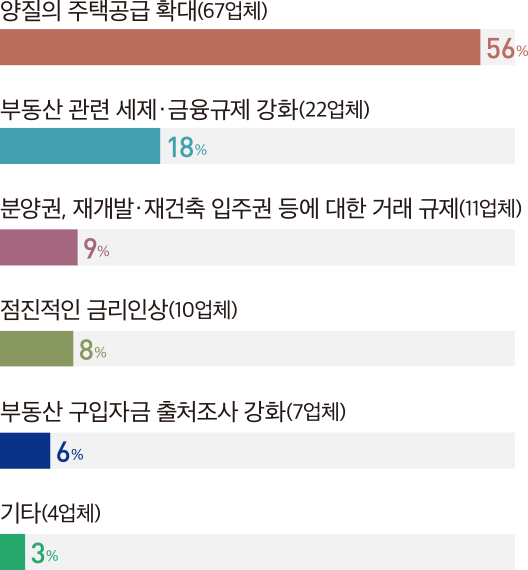 양질의 주택공급 확대(67업체) 56% 부동산 관련 세제·금융규제 강화(22업체) 18% 분양권, 재개발·재건축 입주권 등에 대한 거래 규제(11업체) 9% 점진적인 금리인상(10업체) 8% 부동산 구입자금 출처조사 강화(7업체) 6% 기타(4업체) 3%