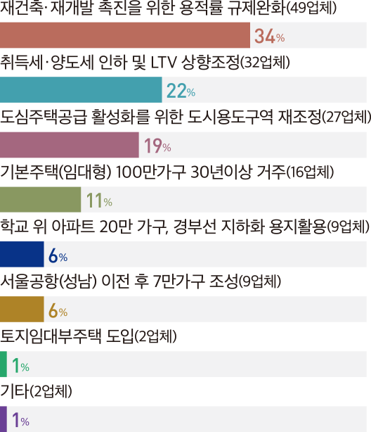 재건축·재개발 촉진을 위한 용적률 규제완화(49업체) 34% 취득세·양도세 인하 및 LTV 상향조정(32업체) 22% 기본주택(임대형) 100만가구 30년이상 거주(16업체) 11% 학교 위 아파트 20만 가구, 경부선 지하화 용지활용(9업체) 6% 서울공항(성남) 이전 후 7만가구 조성(9업체) 6% 토지임대부주택 도입(2업체) 1% 기타(2업체) 1% 도심주택공급 활성화를 위한 도시용도구역 재조정(27업체) 19%