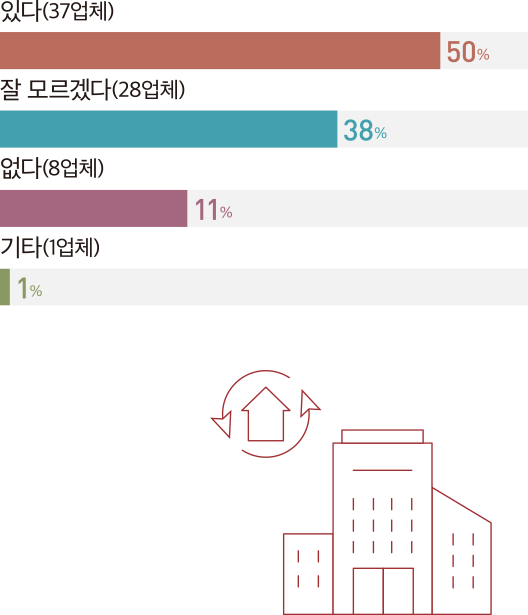 있다(37업체) 50% 잘 모르겠다(28업체) 38% 없다(8업체) 11% 기타(1업체) 1%