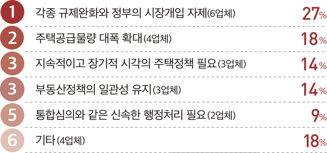 1 각종 규제완화와 정부의 시장개입 자제(6업체) 27% 2 주택공급물량 대폭 확대(4업체) 18% 3 지속적이고 장기적 시각의 주택정책 필요(3업체) 14% 4 부동산정책의 일관성 유지(3업체) 14% 5 통합심의와 같은 신속한 행정처리 필요(2업체) 9% 6 기타(4업체) 18%