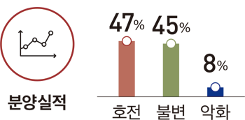 분양실적 47% 45% 8% 불변 호전 악화