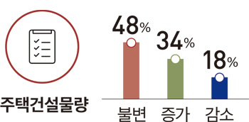 주택건설물량 48% 34% 18% 불변 증가 감소