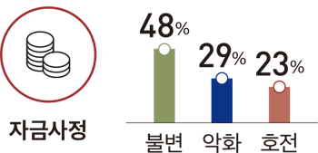 자금사정 48% 29% 23% 불변 악화 호전