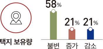 택지 보유량 58% 21% 21% 불변 증가 감소