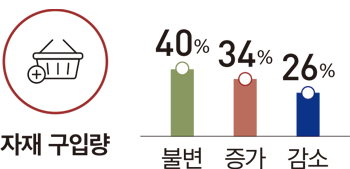 자재 구입량 40% 34% 26% 불변 증가 감소