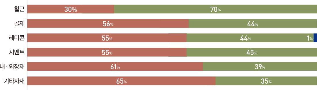 철근 골재 레미콘 시멘트 내 · 외장재 기타자재 30% 70% 56% 44% 55% 44% 1% 55% 45% 61% 39% 65% 35%