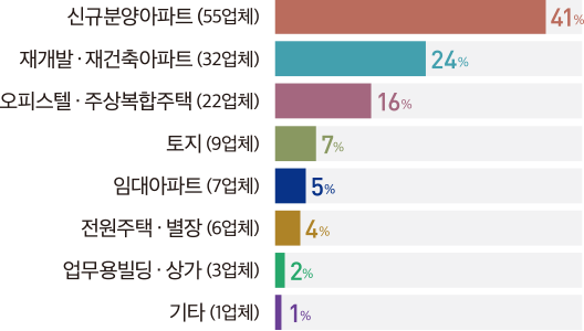 신규분양아파트 (55업체) 41% 재개발 ·재건축아파트 (32업체) 24% 오피스텔 · 주상복합주택 (22업체) 16% 토지 (9업체) 7% 임대아파트 (7업체) 5% 전원주택 · 별장 (6업체) 4% 업무용빌딩 · 상가 (3업체) 2% 기타 (1업체) 1%