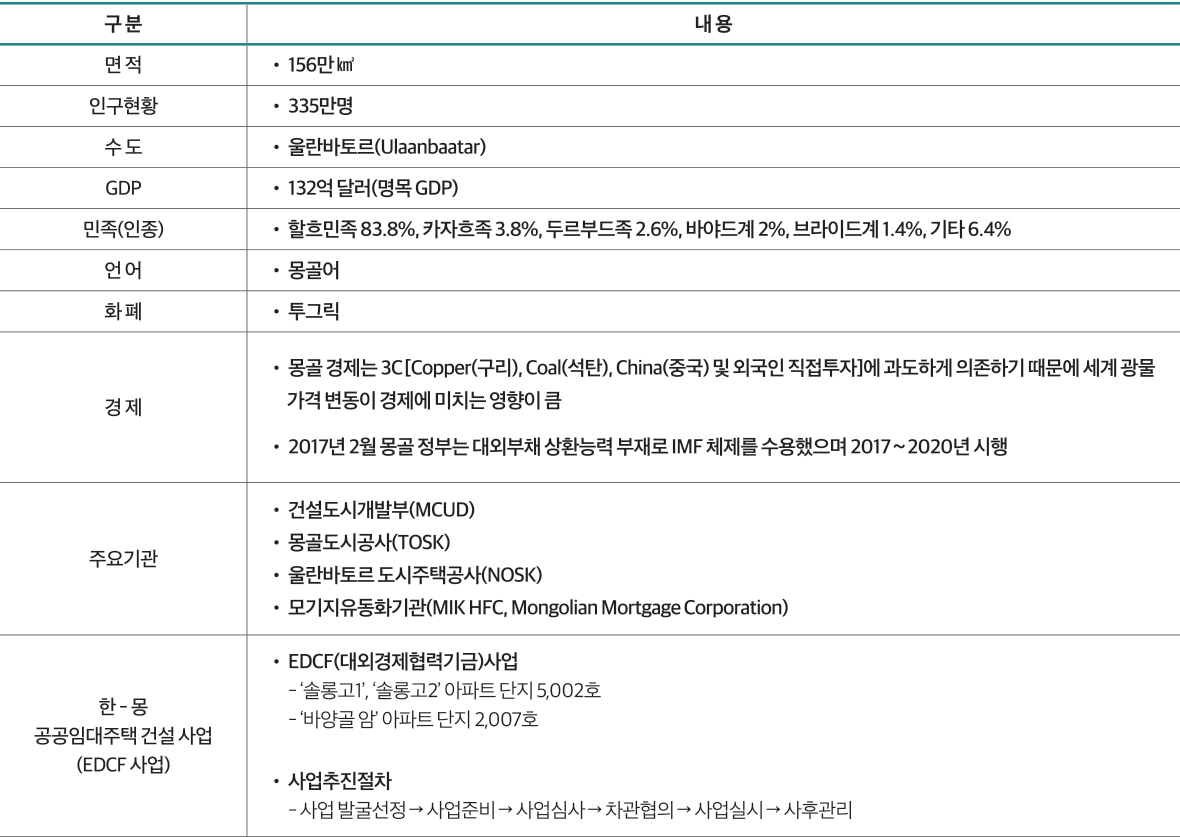 구 분 내 용 면 적 • 30만㎢ 인구현황 • 1억 1,088만명 수 도 • 메트로 마닐라(Metro Manila) 국내총생산(GDP) • 3,622억 달러 민족(인종) • 말레이계가 주, 네그리토/인도네시안/중국/메스티조/모로 등 여러 종족 간 혼혈 언 어 • 필리핀어(따갈로그어), 영어(공용어), 지방 토착언어 기 후 • 고온 다습 아열대성 기후, 건기(11~5월)와 우기(6~10월)로 구분 주요 개발계획 • New Clark City - 면적 총 9,450ha(1단계 288ha) - 1단계 사업기간 2017~2022년, 최종준공 2040~2050년 • Clark Global City - 면적 총 177ha - 사업기간 2017~2028년 주요 투자유치기관 • 경제자유구역청(Philippine Economic Zone Authority, PEZA) • 투자청(Board of Investments, BOI) • 수빅만경제자유구역청(SBMA) • 클락개발공사(CDC) 토지확보 • 국유지 : 내국법인에 한함. 최장 50년 임대가능. 단, 특별경제구역은 최장 75년까지 임대가능 • 사유지 : 외국인, 외국법인도 임대가능. 최장 75년