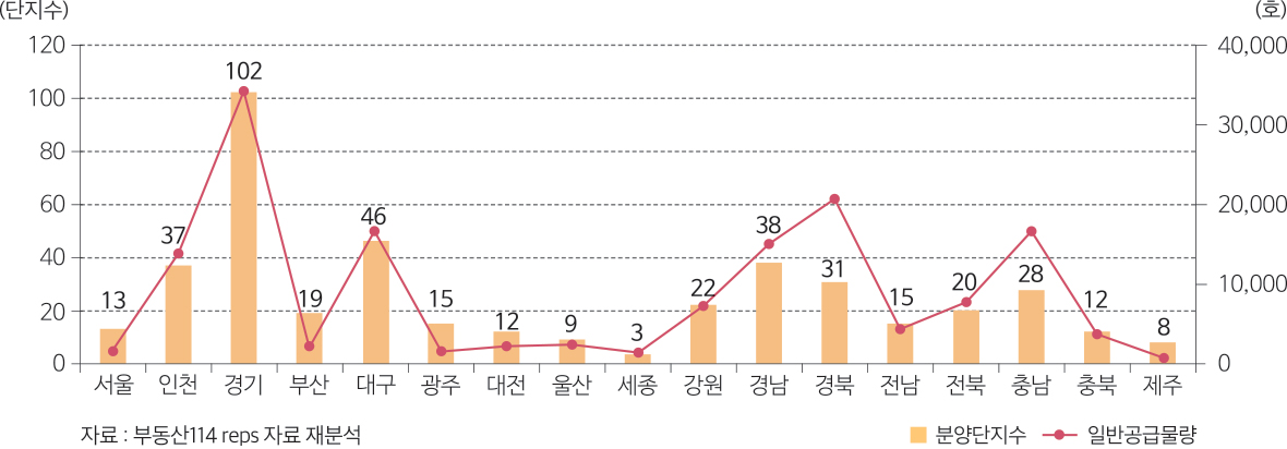 자료 : 통계청, 국토통계누리, 노후주택 통계 재분석 아파트 단독주택 서울 경기 부산 인천 경남 대구 경북 광주 대전 강원 전북 전남 충북 울산 충남 제주 세종 0.0 5.0 10.0 15.0 20.0 25.0 30.0 35.0 (만호) 30.7 16.6 10.2 6.8 20.8 24.7 15.4 3.1 3.1 24.3 2.5 1.5 15.0 0.5 0.1 3.9 3.8 3.5 3.2 6.3 4.5 11.8