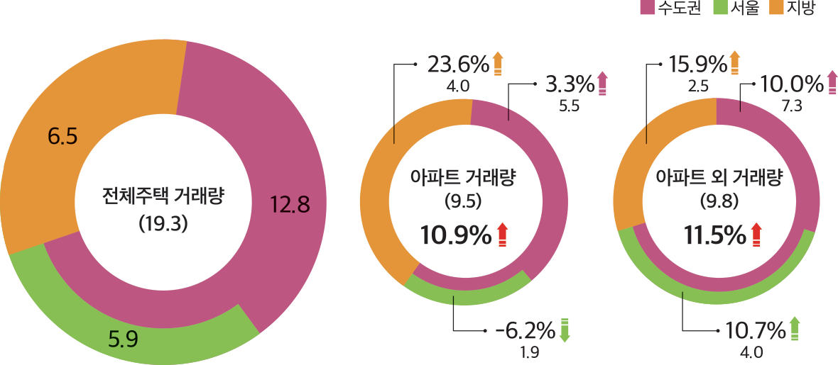수도권 서울 지방 7.0 4.2% 5.5 2.5% 1.8 -2.4% 3.2 -0.5% 2.3 2.2% 3.8 4.3% 5.5 전체주택 거래량 (18.0) 12.5 5.6 아파트 외 거래량 (9.3) 3.7% 아파트 거래량 (8.7) 1.4%