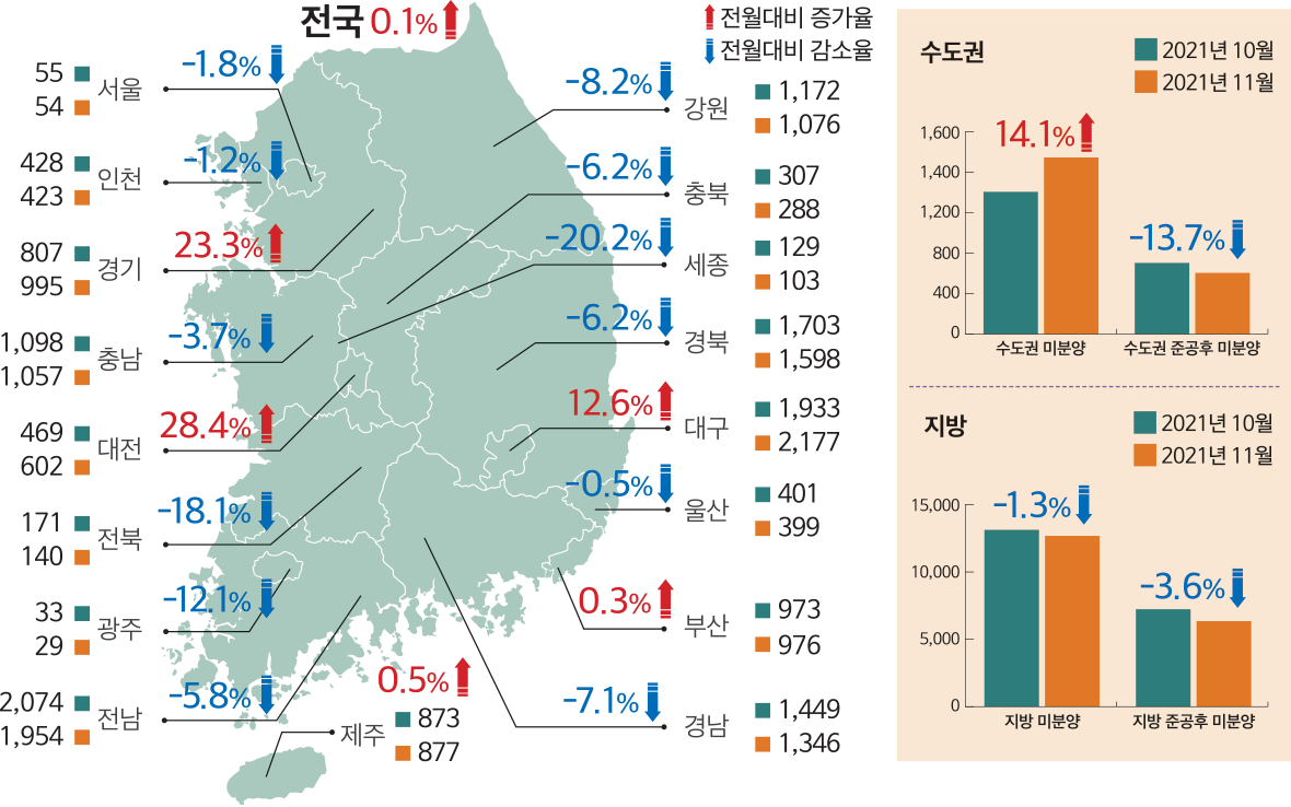 전월대비 감소율 전월대비 증가율 수도권 지방 -7.7% -21.5% -6.4% -43.4% -4.7% 0.4% 1.2% -3.3% 15.9% 29.8% 0% 인천 -11.5% -13.1% 16.3% 서울 광주 -8.7% 경기 대전 전북 충남 951 962 부산 900 870 제주 403 467 울산 2,365 2,093 대구 1,721 1,495 경북 2,285 1,794 경남 강원 1,296 1,301 340 324 충북 전남 339 440 55 55 39 36 789 918 503 471 311 176 1,320 1,205 1,247 1,235 1,500 1,400 1,200 800 400 0 수도권 미분양 지방 미분양 2021년 9월 2021년 8월 2021년 9월 2021년 8월 수도권 준공후 미분양 지방 준공후 미분양 15,000 0 10,000 5,000 -3.9% -9.2% 19.4% 11.9% 전국-6.9% -1.0%