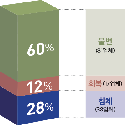 61% 26% 13% 불변(63업체) 회복(27업체) 침체(14업체)