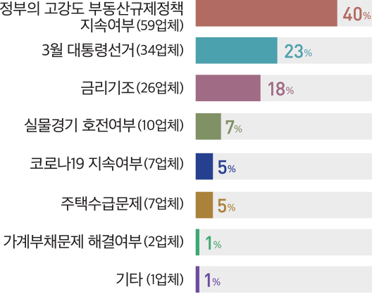 정부의 고강도 부동산규제정책 지속여부(59업체) 40% 3월 대통령선거(34업체) 23% 금리기조(26업체) 18% 실물경기 호전여부(10업체) 7% 코로나19 지속여부(7업체) 5% 주택수급문제(7업체) 5% 가계부채문제 해결여부(2업체) 1% 기타 (1업체) 1%