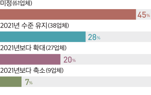 미정(61업체) 45% 2021년 수준 유지(38업체) 28% 2021년보다 축소(9업체) 7% 2021년보다 확대(27업체) 20%