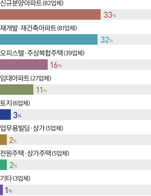 신규분양아파트(82업체) 33% 재개발·재건축아파트(81업체) 32% 임대아파트(27업체) 11% 토지(6업체) 3% 전원주택·상가주택(5업체) 2% 기타(3업체) 1% 오피스텔·주상복합주택(39업체) 16% 업무용빌딩·상가(5업체) 2%