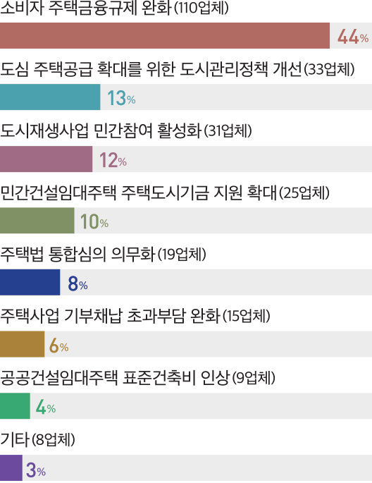 소비자 주택금융규제 완화(110업체) 44% 도심 주택공급 확대를 위한 도시관리정책 개선(33업체) 13% 민간건설임대주택 주택도시기금 지원 확대(25업체) 10% 주택법 통합심의 의무화(19업체) 8% 공공건설임대주택 표준건축비 인상(9업체) 4% 기타(8업체) 3% 도시재생사업 민간참여 활성화(31업체) 12% 주택사업 기부채납 초과부담 완화(15업체) 6%