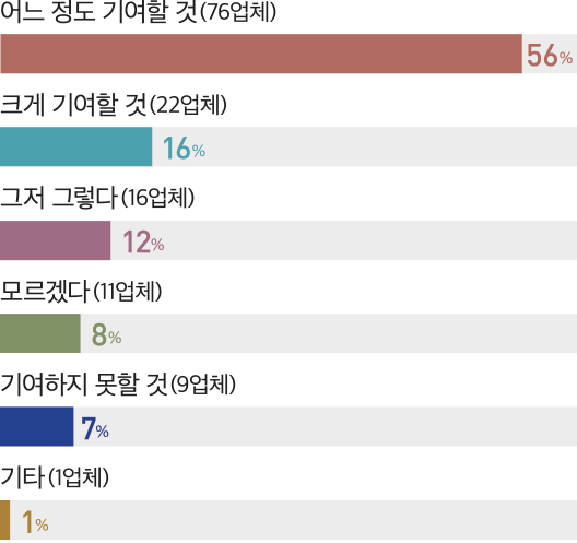 어느 정도 기여할 것(76업체) 56% 크게 기여할 것(22업체) 16% 모르겠다(11업체) 8% 기여하지 못할 것(9업체) 7% 그저 그렇다(16업체) 12% 기타(1업체) 1%