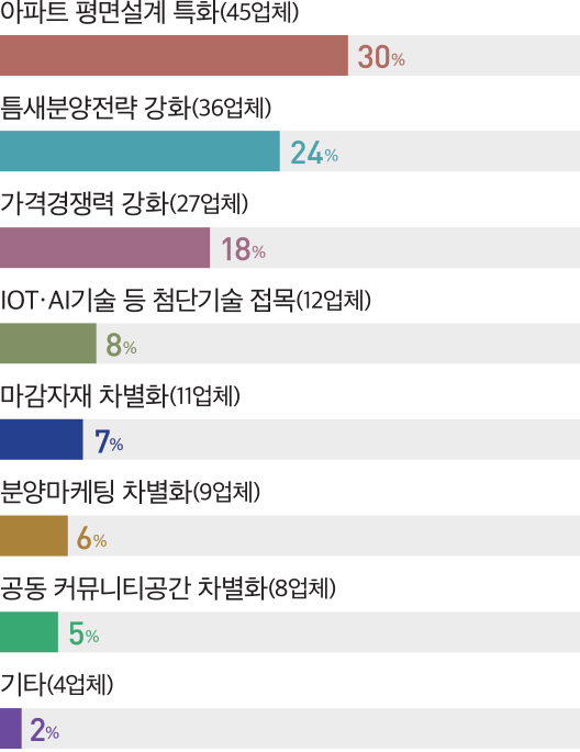 아파트 평면설계 특화(45업체) 틈새분양전략 강화(36업체) 24% IOT·AI기술 등 첨단기술 접목(12업체) 8% 마감자재 차별화(11업체) 7% 공동 커뮤니티공간 차별화(8업체) 5% 기타(4업체) 2% 가격경쟁력 강화(27업체) 18% 분양마케팅 차별화(9업체) 6% 30%