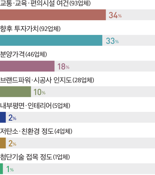 교통·교육·편의시설 여건(93업체) 향후 투자가치(92업체) 33% 브랜드파워·시공사 인지도(28업체) 10% 내부평면·인테리어(5업체) 2% 첨단기술 접목 정도(1업체) 1% 분양가격(46업체) 18% 저탄소·친환경 정도(4업체) 2% 34%