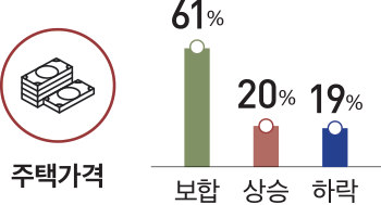주택가격 61% 20% 19% 상승 보합 하락