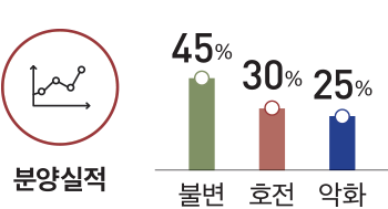 분양실적 45% 30% 25% 불변 호전 악화