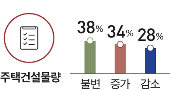 주택건설물량 38% 34% 28% 불변 증가 감소