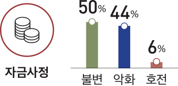 자금사정 50% 44% 6% 불변 악화 호전