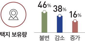 택지 보유량 46% 38% 16% 불변 증가 감소