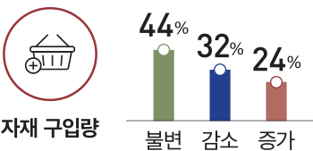 자재 구입량 44% 32% 24% 불변 증가 감소