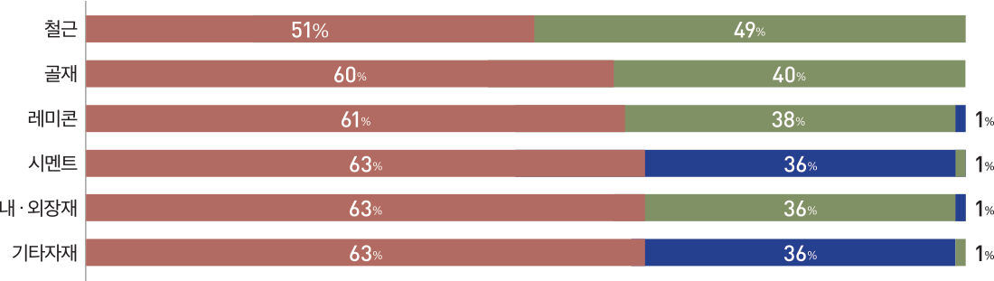 철근 레미콘 골재 시멘트 내 ·외장재 기타자재 40% 38% 36% 36% 36% 49% 60% 63% 63% 51% 61% 63% 1% 1% 1% 1%