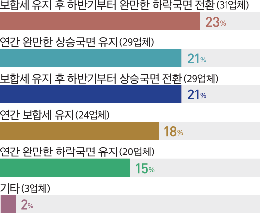 보합세 유지 후 하반기부터 완만한 하락국면 전환(31업체) 23% 21% 보합세 유지 후 하반기부터 상승국면 전환(29업체) 18% 연간 보합세 유지(24업체) 기타(3업체) 2% 15% 연간 완만한 하락국면 유지(20업체) 21% 연간 완만한 상승국면 유지(29업체)