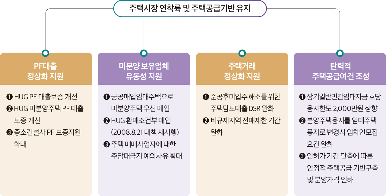 주택시장 연착륙 및 주택공급기반 유지 PF대출 정상화 지원 ➊ HUG PF 대출보증 개선 ➋ HUG 미분양주택 PF 대출 보증 개선 ➌ 중소건설사 PF 보증지원 확대 미분양 보유업체 유동성 지원 ➊ 공공매입임대주택으로 미분양주택 우선 매입 ➋ HUG 환매조건부 매입 (2008.8.21 대책 재시행) ➌ 주택 매매사업자에 대한 주담대금지 예외사유 확대 주택거래 정상화 지원 ➊ 준공후미입주 해소를 위한 주택담보대출 DSR 완화 ➋ 비규제지역 전매제한 기간 완화 탄력적 주택공급여건 조성 ➊ 장기일반민간임대자금 호당 융자한도 2,000만원 상향 ➋ 분양주택용지를 임대주택 용지로 변경시 임차인모집 요건 완화 ➌ 인허가 기간 단축에 따른 안정적 주택공급 기반구축 및 분양가격 인하